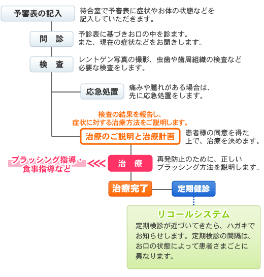 前田歯科の診療システム