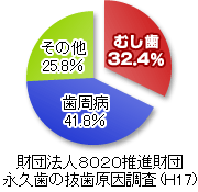 永久歯の抜歯原因調査