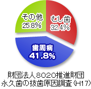 歯を失った原因の調査結果