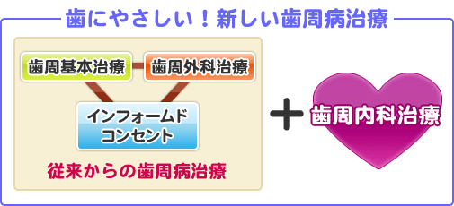 歯にやさしい！新しい歯周病治療