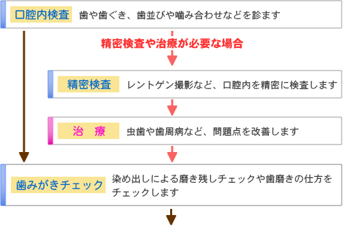 定期管理システム