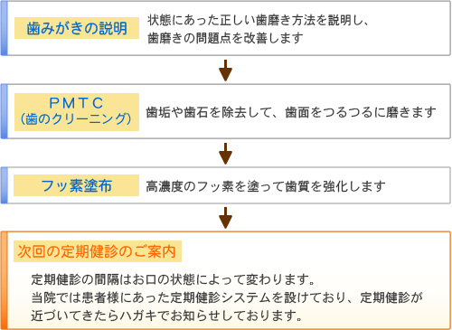 定期管理システム