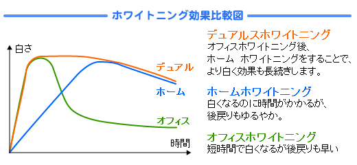 ホワイトニング効果比較図