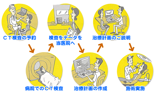 ＣＴ検査から治療までの手順