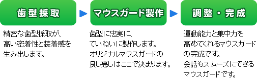 マウスガードができるまで